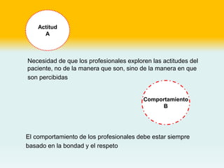 Necesidad de que los profesionales exploren las actitudes del
paciente, no de la manera que son, sino de la manera en que
son percibidas
Actitud
A
Comportamiento
B
El comportamiento de los profesionales debe estar siempre
basado en la bondad y el respeto
 