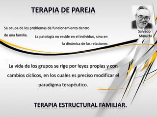 Salvador
Minuchi
Se ocupa de los problemas de funcionamiento dentro
de una familia. La patología no reside en el individuo, sino en
la dinámica de las relaciones
La vida de los grupos se rige por leyes propias y con
cambios cíclicos, en los cuales es preciso modificar el
paradigma terapéutico.
 