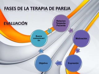 Relacion
Terpeuta-
Paciente
Motivación
ExpresiónObjetivo
Buena
comunicaci
ón
 
