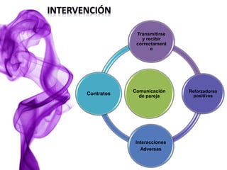 Comunicación
de pareja
Transmitirse
y recibir
correctament
e
Reforzadores
positivos
Interacciones
Adversas
Contratos
 