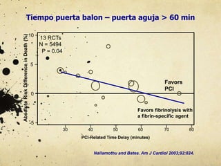 Tiempo puerta balon – puerta aguja > 60 min
Favors
PCI
Favors fibrinolysis with
a fibrin-specific agent
13 RCTs
N = 5494
P = 0.04
AbsoluteRiskDifferenceinDeath(%)
30 40 50 60 70 80
PCI-Related Time Delay (minutes)
10 −
5 −
0 −
-5 − ┬ ┬ ┬ ┬ ┬ ┬
Nallamothu and Bates. Am J Cardiol 2003;92:824.
 