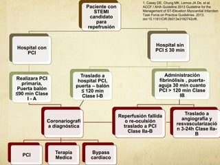 Paciente con
STEMI
candidato
para
repefrusión
Hospital con
PCI
Realizara PCI
primaria,
Puerta balón
≤90 min Clase
I - A
Coronariografí
a diagnóstica
PCI
Terapia
Medica
Bypass
cardiaco
Hospital sin
PCI ≤ 30 min
Traslado a
hospital PCI,
puerta – balón
≤ 120 min
Clase I-B
Administración
fibrinólisis , puerta-
aguja 30 min cuanto
PCI > 120 min Clase
IB
Reperfusión fallida
o re-oculsión
traslado a PCI
Clase IIa-B
Traslado a
angiografía y
resvascularizació
n 3-24h Clase IIa-
B
1. Casey DE, Chung MK, Lemos JA De, et al.
ACCF / AHA Guideline 2013 Guideline for the
Management of ST-Elevation Myocardial Infarction
Task Force on Practice Guidelines. 2013.
doi:10.1161/CIR.0b013e3182742cf6.
 