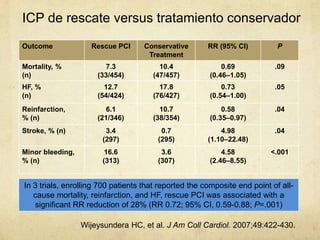 Wijeysundera HC, et al. J Am Coll Cardiol. 2007;49:422-430.
ICP de rescate versus tratamiento conservador
Outcome Rescue PCI Conservative
Treatment
RR (95% CI) P
Mortality, %
(n)
7.3
(33/454)
10.4
(47/457)
0.69
(0.46–1.05)
.09
HF, %
(n)
12.7
(54/424)
17.8
(76/427)
0.73
(0.54–1.00)
.05
Reinfarction,
% (n)
6.1
(21/346)
10.7
(38/354)
0.58
(0.35–0.97)
.04
Stroke, % (n) 3.4
(297)
0.7
(295)
4.98
(1.10–22.48)
.04
Minor bleeding,
% (n)
16.6
(313)
3.6
(307)
4.58
(2.46–8.55)
<.001
In 3 trials, enrolling 700 patients that reported the composite end point of all-
cause mortality, reinfarction, and HF, rescue PCI was associated with a
significant RR reduction of 28% (RR 0.72; 95% CI, 0.59-0.88; P=.001)
 