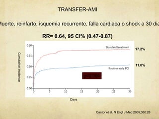 TRANSFER-AMI
17.2%
11.0%
Muerte, reinfarto, isquemia recurrente, falla cardiaca o shock a 30 dia
RR= 0.64, 95 CI% (0.47-0.87)
CumulativeIncidence
Days
p=0.004
Cantor et al. N Engl J Med 2009;360:26
 