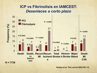ICP vs Fibrinolisis en IAMCEST:
Desenlaces a corto plazo
7
4.5
2.2
6
1 0
7 89
7 7
21
2 1
5
13
0
5
10
15
20
25
30
35
PCI
Frequency(%)
P=0.0002
P=0.0003 P < 0.0001
P < 0.0001
P < 0.0001
P=0.0004
P=0.032
P < 0.0001
Death Death,
no
SHOCK
data
Recurr.
MI
Recurr.
Ischemi
a
Total
Stroke
Hemorr
h.Stroke
Major
Bleed
Death
MI
CVA
Fibrinolysis
N = 7739
Keeley et al. The Lancet 2003;361:13.
 