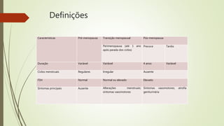 Definições
Características Pré-menopausa Transição menopausal Pós-menopausa
Perimenopausa (até 1 ano
após parada dos ciclos)
Precoce Tardia
Duração Variável Variável 4 anos Variável
Ciclos menstruais Regulares Irregular Ausente
FSH Normal Normal ou elevado Elevado
Sintomas principais Ausente Alterações menstruais;
sintomas vasomotores
Sintomas vasomotores; atrofia
geniturinária
 