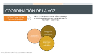 COORDINACIÓN DE LA VOZ
PRODUCCIÓN VOCAL
DESCOORDINADA
PRODUCCIÓN DD VOZ CON UN SONIDO ANORMAL
RESULTANTE DE DESEQUILIBRIO DE LA RESPIRACIÓN,
FONACIÓN Y RESONANCIA
AUMENTAR LA
HIGIENE VOCAL
DISMINUCIÓN
DEL
FONOTRAUMA
AUMENTAR LA
PRODUCCIÓN
DE VOZ
COORDINADA
Johnson J. Bailey’s Head and Neck Surgery. Lippincott Williams & Wilkins; 2013.
 