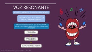 VOZ RESONANTE
SONIDOS NASALES, ZUMBIDOS, FRICATIVOS
TERAPIA DE VOZ RESONANTE DE
LESSAC-MADSEN (LMRVT)
PRODUCCIÓN DE VOZ FÁCIL QUE SE ASOCIA CON
SENSACIONES VIBRATORIAS DE LOS HUESOS FACIALES
ANTERIORES
FISIOLOGÍA
APRENDIZAJE
CUMPLIMIENTO DEL PACIENTE
Johnson J. Bailey’s Head and Neck Surgery. Lippincott Williams & Wilkins; 2013.
 