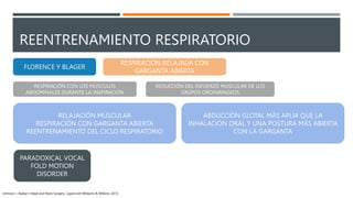 REENTRENAMIENTO RESPIRATORIO
FLORENCE Y BLAGER
RESPIRACIÓN RELAJADA CON
GARGANTA ABIERTA
RESPIRACIÓN CON LOS MÚSCULOS
ABDOMINALES DURANTE LA INSPIRACIÓN
REDUCCIÓN DEL ESFUERZO MUSCULAR DE LOS
GRUPOS OROFARINGEOS
RELAJACIÓN MUSCULAR
RESPIRACIÓN CON GARGANTA ABIERTA
REENTRENAMIENTO DEL CICLO RESPIRATORIO
ABDUCCIÓN GLOTAL MÁS APLIA QUE LA
INHALACIÓN ORAL Y UNA POSTURA MÁS ABIERTA
CON LA GARGANTA
PARADOXICAL VOCAL
FOLD MOTION
DISORDER
Johnson J. Bailey’s Head and Neck Surgery. Lippincott Williams & Wilkins; 2013.
 