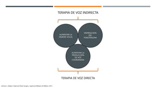 AUMENTAR LA
HIGIENE VOCAL
DISMINUCIÓN
DEL
FONOTRAUMA
AUMENTAR LA
PRODUCCIÓN
DE VOZ
COORDINADA
TERAPIA DE VOZ INDIRECTA
TERAPIA DE VOZ DIRECTA
Johnson J. Bailey’s Head and Neck Surgery. Lippincott Williams & Wilkins; 2013.
 
