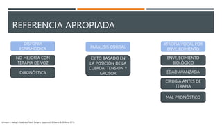 DISFONIA
ESPASMODICA
NO MEJORÍA CON
TERAPIA DE VOZ
DIAGNÓSTICA
PARALISIS CORDAL
ÉXITO BASADO EN
LA POSICIÓN DE LA
CUERDA, TENSIÓN Y
GROSOR
ATROFIA VOCAL POR
ENVEJECIMIENTO
ENVEJECIMIENTO
BIOLÓGICO
EDAD AVANZADA
CIRUGÍA ANTES DE
TERAPIA
MAL PRONÓSTICO
Johnson J. Bailey’s Head and Neck Surgery. Lippincott Williams & Wilkins; 2013.
REFERENCIA APROPIADA
 