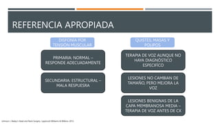 QUISTES, MASAS Y
POLIPOS
LESIONES BENIGNAS DE LA
CAPA MEMBRANOSA MEDIA –
TERAPIA DE VOZ ANTES DE CX
TERAPIA DE VOZ AUNQUE NO
HAYA DIAGNÓSTICO
ESPECIFÍCO
LESIONES NO CAMBIAN DE
TAMAÑO, PERO MEJORA LA
VOZ
DISFONÍA POR
TENSIÓN MUSCULAR
PRIMARIA: NORMAL –
RESPONDE ADECUADAMENTE
SECUNDARIA: ESTRUCTURAL –
MALA RESPUESRA
Johnson J. Bailey’s Head and Neck Surgery. Lippincott Williams & Wilkins; 2013.
REFERENCIA APROPIADA
 