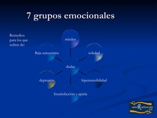 7 grupos emocionales
Remedios
para los que                     miedos
sufren de:

               Baja autoestima                      soledad


                                  dudas


                 depresión                   hipersensibilidad


                          Insatisfacción y apatía
 