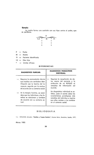E¡emplo:
La madre forma una coalición con sus hijos contra el padre, que
es periférico.
p
- ..............
-h.2 o M o PI
o o
o o
o o
P Padre
M Madre
PI Paciente Identificado
h2 Otra hija
o límites difusos
DIFERENCIAS
DIAGNOSTICO FAMILIAR:
Requiere la acomodación técnica
que implica una verdadera iden-
tificación con la familia del te-
rapeuta, seguida por la evalua-
de acuerdo con su contexto social.
En la terapia familiar, se consi-
dera que los individuos y las fa-
milias se relacionan y cambian
de acuerdo con su contexto ac-
tual.
DIAGNOSTICO PSIQUlATRICO
INDIVIDUAL:
Requiere la recopilación de da-
tos acerca del paciente y la
atribución de un ROTULO al
complejo de información así
reunido.
Un diagnóstico individual es es-
tático, pone el acento sobre las
características psicológicas más
notables del individuo e implica
que ellas resisten a los cambios
en el contexto social.
BIBLlOGRAFIA
1- MINUCHIN, Salvador, "Familias y Terapia Familiar", Graniea Editor, B'arceiona, España, 1977.
Marzo 1980
22
 