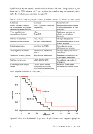 estudos avançados 24 (70), 2010
50
significativos de um estudo multicêntrico de fase III com 250 pacientes e, em
fevereiro de 2009, obteve na França a primeira autorização para uso compassio-
nado do produto, denominado Cerepro.
tabela 2 – Genes e estratégias para terapia gênica de tumores do sistema nervoso central
fonte: adaptada de Linden & Lenz (2007).
.
.
Figura 15 – extensão da sobrevida de pacientes de glioblastoma tratados por terapia gênica
Estratégia Exemplos Funcionamento
Genes suicidas – indução
de morte celular programada
seletiva das células tumorais
HSV-TK (timidina cinase de
herpesvîrus)
Bloqueio da síntese do DNA
quando na presença de uma
pró-droga
Vírus oncolítico com
replicação condicional
HSV-1
Onyx-015
Replicação somente em
células em divisão ou
tumorais
Indução de apoptose FasL, TRAIL Ativação da apoptose
Ligantes de alta afinidade Receptor de transferrina Endereçamento específico de
drogas ao tumor
Estratégia corretiva p53, Rb, p16, PTEN Correção dos genes
eliminados nos tumores
Terapia gênica imunitária Interleucinas, interferons,
TNF-α
Ativação da resposta imune
antitumoral
Supressão da angiogênese Angiostatina, endostatina Bloqueio do crescimento de
novos vasos sanguíneos
RNA de interferência VEGF, EGFR, IGFR Redução da expressão de
oncogenes
Combinação com terapia
celular
Células-tronco neurais
ou mesenquimais como
produtoras de vetores virais
Produção continuada e
localizada dos vetores virais.
 