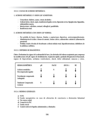 TERAPIA INTENSIVA

19.3.2. CAUSAS DE ACIDOSIS METABÓLICA:

1. ACIDOSIS METABÓLICA Y ANION GAP AUMENTADO:

      - Cetoacidosis: diabetes, ayuno, cetosis alcohólica
      - Acidosis láctica: shock, sepsis, insuficiencia hepática severa, hipoxemia severa, hipoglucemia, biguanidas,
        rabdomiólisis masiva.
      - Intoxicaciones: salicilatos, metanol, etilenglicol, paraldehido.
      - Insuficiencia renal.

2. ACIDOSIS METABÓLICA CON ANION GAP NORMAL:

      - Por pérdida de bases: diarreas, fístulas y aspiraciones digestivas, ureterosigmoidostomia.
      - Administración de ácidos: cloruro de amonio, cloruro cálcico, aminoácidos catiónicos (alimentación
        parenteral).
      - Pérdidas renales elevadas de bicarbonato: acidosis tubular renal, hipoaldosteronismo, inhibidores de
        la anbidrasa carb6nica.

19.3.3. CRITERIOS DE DIAGNÓSTICO:

Clínico: Predominan los signos de la enfermedad de base y los derivados del esfuerzo respiratorio para compensar
las modificaciones del pH: signos de deshidratación, respiración rápida y profunda (Respiración de Kussmaul),
signos de hipovolemia, arritmias ventriculares, shock, dolor abdominal, náuseas y otros.


     HEMOGASOMÉTRICO:                     pH                 PaCO2               (HCO3-)           BE

     Acidosis metabólica                                       N
     Descompensada (aguda)

     Parcialmente compensada
     (subaguda)

     Totalmente Compensada                N
     (crónica)


19.3.4. MEDIDAS GENERALES:

      a)   N.P.O.
      b)   Sonda nasogástrica en caso de alteración de conciencia o distensión bdominal
      e)   Vía venosa central
      d)   Control de la PVC
      e)   Sonda vesical
      f)   Control estricto de líquidos administrados y eliminados



                                                   98
 