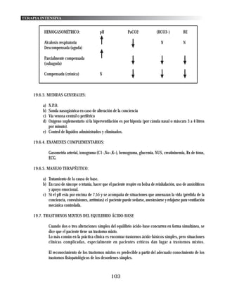 TERAPIA INTENSIVA


         HEMOGASOMÉTRICO:                     pH                 PaCO2              (HCO3-)           BE

         Alcalosis respiratoria                                                        N              N
         Descompensada (aguda)

         Parcialmente compensada
         (subaguda)

         Compensada (crónica)                 N



    19.6.3. MEDIDAS GENERALES:

         a) N.P.O.
         b) Sonda nasogástrica en caso de alteración de la conciencia
         c) Vía venosa central o periférico
         d) Oxígeno suplementario si la hiperventilación es por hipoxia (por cánula nasal o máscara 3 a 4 litros
            por minuto).
         e) Control de líquidos administrados y eliminados.

    19.6.4. EXAMENES COMPLEMENTARIOS:

              Gasometria arterial, ionograma (C1-,Na+,K+), hemograma, glucemia, NUS, creatininemia, Rx de tórax,
              ECG.

    19.6.5. MANEJO TERAPÉUTICO:

         a) Tratamiento de la causa de base.
         b) En caso de síncope o tetania, hacer que el paciente respire en bolsa de reinhalación, uso de ansiolíticos
            y apoyo emocional.
         c) Si el pH esta por encima de 7,55 y se acompaña de situaciones que amenazan la vida (pérdida de la
            conciencia, convulsiones, arritmias) el paciente puede sedarse, anestesiarse y relajarse para ventilación
            mecánica controlada.

    19.7. TRASTORNOS MIXTOS DEL EQUILIBRIO ÁCIDO-BASE

              Cuando dos o tres alteraciones simples del equilibrio ácido-base concurren en forma simultánea, se
              dice que el paciente tiene un trastorno mixto.
              Lo más común en la práctica clínica es encontrar trastornos ácido-básicos simples, pero situaciones
              clínicas complicadas, especialmente en pacientes críticos dan lugar a trastornos mixtos.

              El reconocimiento de los trastornos mixtos es predecible a partir del adecuado conocimiento de los
              trastornos fisiopatológicos de los desordenes simples.



                                                      103
 