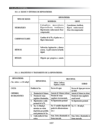 TERAPIA INTENSIVA

      20.1.4. SIGNOS Y SÍNTOMAS DE HIPONATREMIA

                                                                       HIPONATREMIA
          TIPOS DE SIGNOS
                                                    MODERADA                                    GRAVE
                                          Calambres musculares                       Convulsiones Arreflexia
      NEUROLÓGICO                         Hiperreflexia tendinosa                    Hipert. endocraneal
                                          Hipertensión endocraneal (Fase             (Fase descompensada)
                                          compensada)

                                          Cambios de la TA y el pulso sec. a
      CARDIOVASCULARES
                                          Hipert. Intracraneal.


                                          Salivación, lagrimación y diarrea
      HÍSTICOS                            acuosa. La piel conserva la huella
                                          digital.


      RENALES                             Oliguria que progresa a anuria




      20.1.5. DIAGNÓSTICO Y TRATAMIENTO DE LA HIPONATREMIA

  HIPONATREMIA                                                                       DILUCIONAL
                                    DEPLECIONAL
= Na+ sérico < a 135 mEq/l                                     Enferm. Cardiacas,
                                                               hepáticas y renales                       SSIHAD

 CAUSA                       Pérdida de Na+               Exceso de agua             Exceso de Agua por exceso
                                                                                     de HAD
 CRITERIOS                   1. Disminución de Volumen    Aumento de Volumen (edema) Aumento de Volumen (no edema)
 DE DIAGNÓSTICO              2. Presión de venas          Presión de venas           Presión de venas yugulares
                                yugulares disminuidas     yugulares incrementada.    usual nornal
                             3. Hipotensión o caida       No hipotensión postural    No hipotensión postural.
                                postural de la TA.
                             4. Na+ U<20mEq/L             Na+ U variable (depende del Na+ U > 30 mEq/L
                                mientras no exista        grado de aldosteronismo
                                depelción por perdida     sec.)
                                renal primraia de Na+
                             5. Caida tardia de Osm       Osm. Sérica disminuida en        Osm. Sérica disminuida en
                                serica                    forma marcada                    forma marcada.

                                                         107
 