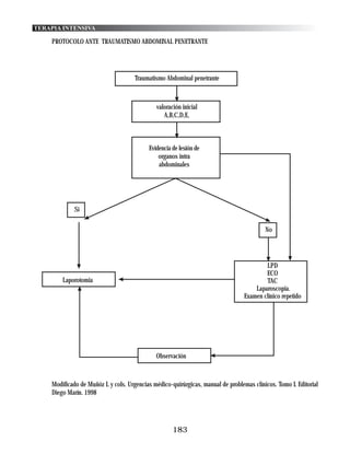 TERAPIA INTENSIVA

    PROTOCOLO ANTE TRAUMATISMO ABDOMINAL PENETRANTE




                                     Traumatismo Abdominal penetrante



                                              valoración inicial
                                                 A,B,C,D,E,



                                           Evidencia de lesión de
                                               organos intra
                                               abdominales




             Si

                                                                                         No




                                                                                         LPD
                                                                                         ECO
        Laporotomia                                                                      TAC
                                                                                     Laparoscopia.
                                                                                 Examen clínico repetido




                                              Observación



    Modificado de Muñóz L y cols. Urgencias médico-quirúrgicas, manual de problemas clínicos. Tomo I. Editorial
    Diego Marín. 1998




                                                     183
 