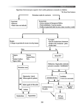 TERAPIA INTENSIVA

          Algoritmo Universal para soporte vital cardio pulmonar avanzado en Adultos
                                                                           * Dr. Oscar Vera Carrasco
                                          Determinar estado de conciencia


 Consciente:                                         Inconsciente:
 •Observar .                                         •Activar sistemas de Emergencia Médica.
 •Tratar como este indicado                          •Pedir desfibrilador- Conectar monitor.
                                                     •Verificar respiraciónb (abrir vía aérea, mirar, escuchar y sentir)




                                                                      No respira:
Respira:                                                              •Dar dos respiraciones lentamente.
•Coloque en pocisión de rescate si no hay trauma                      •Evalúe si hay circulación - pulso.
                                                                      •Evalúe ritmo

                  Pulso                                                            No


    *Oxigeno                 *Historia                                            Iniciar RCP
    *IV                      *examen Fisico
    *Monitor Cardiaco        *ECG.
    *Signos vitales
                                                                      Fibrilación o Taquicardia ventricular
                                                                      presente en monitor / desfibrilador?
             Determinar causa

                                                                            No                        Si


                        Hipotensión / shock/                                                  Desfibrilar
                        Edema agudo de pulmón.                     Actividad eléctrica        3 veces si es necesario
                                                                      Si                 No

                        Infarto agudo de Miocardio
                                                                                                           RCP por 1
                                                           Actividad eléctrica           Asistolia          Minuto
                        Arritmia                           Sin pulso



           Bradiarritmia           Taquiarritmia                                          RCP por
                                                                                         3 minutos

                                                        30
 