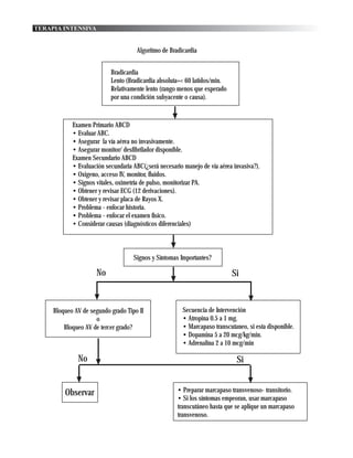 TERAPIA INTENSIVA


                                     Algoritmo de Bradicardia


                           Bradicardia
                           Lento (Bradicardia absoluta=< 60 latidos/min.
                           Relativamente lento (rango menos que esperado
                           por una condición subyacente o causa).



            Examen Primario ABCD
            • Evaluar ABC.
            • Asegurar la vía aérea no invasivamente.
            • Asegurar monitor/ desfibrilador disponible.
            Examen Secundario ABCD
            • Evaluación secundaria ABC(¿será necesario manejo de vía aérea invasiva?).
            • Oxigeno, acceso IV, monitor, fluidos.
            • Signos vitales, oximetría de pulso, monitorizar PA.
            • Obtener y revisar ECG (12 derivaciones).
            • Obtener y revisar placa de Rayos X.
            • Problema - enfocar historia.
            • Problema - enfocar el examen físico.
            • Considerar causas (diagnósticos diferenciales)



                                    Signos y Síntomas Importantes?

                     No                                                    Si


     Bloqueo AV de segundo grado Tipo II                Secuencia de Intervención
                     o                                  • Atropina 0.5 a 1 mg.
         Bloqueo AV de tercer grado?                    • Marcapaso transcutaneo, si esta disponible.
                                                        • Dopamina 5 a 20 mcg/kg/min.
                                                        • Adrenalina 2 a 10 mcg/min

              No                                                             Si


         Observar                                     • Preparar marcapaso transvenoso- transitorio.
                                                      • Si los síntomas empeoran, usar marcapaso
                                                      transcutáneo hasta que se aplique un marcapaso
                                                      transvenoso.
 