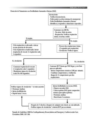 TERAPIA INTENSIVA

Protocolo de Tratamiento con Desfibrilador Automático Externo (DAE)
                                                         Inconsciente:
                                                         - Verificar inconsciencia.
                                                         - Pedir ayuda (o activar sistema de emergencia).
                                                         - Pedir Desfibrilador Automático Externo.
                                                         - Identificar y responder a situaciones especiales,


                                                                Comenzar con ABCDs:
                                                                - Vía aérea: Abrir vía aérea.
                                                                - Respiración: Verificar respiración
                                                                (mirar, escuchar, sentir).
                       Si respira
                                                                                          No respira

  - Si la respiración es adecuada: colocar                             - Proveer dos respiraciones lentas
    en una posición de descanso.                                         (2 segundos por respiración).
  - Si la respiración es inadecuada: iniciar                           - Circulación: Verificar signos.
    respiración de rescate (1 respiración cada
    5 segundos)


  Si, circulación                                                                               No, circulación

  - Comenzar respiración de rescate                       Comenzar RCP (hasta que DAE llegue y este listo
    (1 respiración cada 5 segundos).                      para ser aplicado).
  - Monitorizar signos de circulación                     - Iniciar compresiones toráxicas (100 por minuto).
    (cada 30 a 60 segundos).                              - Combinar compresiones y ventilación.
                                                          - Rango de 15 compresiones por dos
                                                            respiraciones




Verificar signos de circulación: * si están ausentes           Iniciar desfibrilador en escena (DAE).
• Presionar, Analizar.                                        - Primero encender DAE.
• Iniciar desfibrilación.                                     - Colocar paletas DAE (parar compresión
• Repetir hasta 3 veces.                                        toráxica para aplicar paletas).
                                                              - Presionar, analizar.
                                                              - Shock hasta 3 ocasiones.



                             - Después de 3 shocks o después de cualquier otro shock, no esta indicado.
                             - Verificar signos de circulación:* reiniciar RCP por un minuto.

  Tomado de Guidelines 2000 for Cardiopulmonary Resuscitation and Emergency Cardiovescular Care.
  Circulation 2000; 102-186.
 