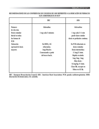 TERAPIA INTENSIVA


RECOMENDACIONES DE LAS CONFERENCIAS DE CONSENSO DE 1992 REFERENTES A LA INDICACIÓN DE FÁRMACOS
                                 ALFA ADRENERGICOS EN RCP

                                                   ERC                                     AHA


  Fármaco                                     Adrenalina                                Adrenalina
  de elección
  Dosis estándar                         1 mg cada 2 minutos                        1 mg cada 3-5 min
  Inicial en todas                                                                  puede darse similar
  las formas de                                                                 dosis en perfusión contínua.
  PCR
  Valoración                                En DEM y AS                            En PCR refractaria en
  opcional de dosis                          refractarias.                            dosis estándar.
  mayores                                   5mg/3bucles                             Dosis intermedias:
                                         Comenzando a partir                          2-5mg/3-5min.
                                           del tercer bucle.                         Rápida escalada:
                                                                                     1mg-3mg -5mg.
                                                                                       Altas dosis :
                                                                                    0,1mg/kg./3-5min.
                                                                                   Clase IIb, excepto en
                                                                                     Niños en AS IIa.

ERC : European Resuscitación Council; AHA : American Heart Association; PCR: parada cardiorrespiratoria; DEM:
disociación electromecánica; AS: asistolia.
 