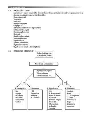 TERAPIA INTENSIVA

6.4.   DIAGNÓSTICO CLÍNICO:
       Los síntomas y signos que preceden al desarrollo de choque cardiogénico dependen en gran medida de la
       etiología, encontrándose entre los más destacables:
       Hipotensión arterial
       Traquicardia
       Bradicardia
       Ingurgitación yugular
       Galope por R3
       Pulsos arteriales filiformes o imperceptibles
       Palidez y frialdad de piel
       Diaforesis y piloerección
       Hipotermia
       Llenado capilar retardado
       Estertores pulmonares
       Soplos cardiacos
       Agitación, obnubilación
       Depresión del sensorio
       Oliguria (debito urinario < 0.5 ml kg/hora)

6.5.   DIAGNÓSTICO DIFERENCIAL:
                                         Evaluación del paciente
                                         en estado de choque



                                      No evidencia de traumatismo


                                         Ingurgitación yugular
                                         Edema pulmonar
                                         Alteraciones en el ECG


                     Si                                                          No


         C. Cardiogénico      C. Obstructivo             C. Hipovolémico          C. Distributivo
         IAM                    TEP                         HDA                        Anafilaxia
         Arritmias              Neumotórax                  H. Retroperitoneal        Sepsis
         Enf valvular           a tensión                   Rotura de aneuris-        C. Neurogénico
         Miocarditis            C. Obstétrico               ma de aórta               C. Tóxico
         Taponamiento                                       Embarazo ectópico         Sobredosis de
         Cardiaco                                           Pancreatitis              drogas
                                                            Obstrucción o             Insuficiencia
                                                            perforación               suprarrenal
                                                            intestinal
 