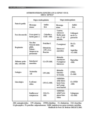 TERAPIA INTENSIVA


                            ANTIBIOTICOTERAPIA ESPECÍFICA EN LA SEPSIS Y EN EL
                                            SHOCK SÉPTICO*

                                     Origen extrahospitalario           Origen intrahospitalario
      Punto de partida
                               Microorga-            Antibió-      Microorga-              Antibió-
                               nismos                ticos         nismo                   ticos
                                                                   S.aureus,
                                                                   enterococo           Cefalospori-
      Foco desconocido         Cocos gram(+) y      Cefazolina o   Bacilos gram         nas de 3 a.
                               bacilos gram (-)     CLOX + AMG     neg. y S. epi-       generación
                                                                   dermidis.
                               Vías altas:         Penicilina G    P. aeruginosa/       PA+CL+
                               Neisseria minin-
                                                                                        AMG
      Respiratorio             gitidis.            Eritromicina
                               Pulmón :                            Enterococo/
                                                   +CFT, o levo-   anaerobios           Ampicilina
                               Streptococcus       floxacino                            +CL+AMG
                               pneumoniae

                                                                   Klebsiella-
                                                                   enterobacter-        Piperacilina
      Abdomen: perito-         Enterobacter/       CL+CFT+AMG      P. aeruginosa/       +AMG
      nitis, colecistitis      anaerobios                          Enterococo


                                                                   Klebsiella-
      Urológico                Escherichia                                              CFTZD+
                                                   CFT+AMG         Enterobac-
                               coli                                                     CL+AMG
                                                                   ter-Serratia

                                                                   SARM/Kleb-
                                                                   siella-Entero-
      Ginecológico             E.coli/anae-                                             CL+CFTZD
                                                   CFT+CL+AMG      bacter-Serra-
                               robios                                                   +AMG
                                                                   tia/P. aerugi-
                                                                   nosa/Anaerob.
                                                                   SARM/Kleb-
                               Estafilococos/       CLO+CL+        siella/P. aeru-      Carbapenem
                               estreptococos        AMG            ginosa/Anae-         +GL+AMG
                                                                   robios


    AMG: aminoglucósidos; CFT: cefotaxima; CFTZD:ceftazidima; CL: clindamicina; CLO: cloxacilina;
    GL:glucopéptico; PA: penicilina antipseudomonas; SARM: staphylococcus aureus resistente a meticilina.
                                                      Modificado de Peréz CR. Medicine 2002;8(72):3865.
 