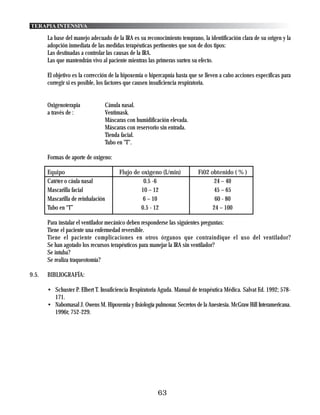 TERAPIA INTENSIVA

       La base del manejo adecuado de la IRA es su reconocimiento temprano, la identificación clara de su origen y la
       adopción inmediata de las medidas terapéuticas pertinentes que son de dos tipos:
       Las destinadas a controlar las causas de la IRA.
       Las que mantendrán vivo al paciente mientras las primeras surten su efecto.

       El objetivo es la corrección de la hipoxemia o hipercapnia hasta que se lleven a cabo acciones específicas para
       corregir si es posible, los factores que causen insuficiencia respiratoria.


       Oxigenoterapia               Cánula nasal.
       a través de :                Ventimask.
                                    Máscaras con humidificación elevada.
                                    Máscaras con reservorio sin entrada.
                                    Tienda facial.
                                    Tubo en "T".

       Formas de aporte de oxígeno:

       Equipo                             Flujo de oxigeno (L/min)         Fi02 obtenido ( % )
       Catéter o cáula nasal                        0.5 -6                       24 – 40
       Mascarilla facial                           10 – 12                       45 – 65
       Mascarilla de reinhalación                   6 – 10                        60 - 80
       Tubo en “T”                                 0.5 - 12                      24 – 100

       Para instalar el ventilador mecánico deben responderse las siguientes preguntas:
       Tiene el paciente una enfermedad reversible.
       Tiene el paciente complicaciones en otros órganos que contraindique el uso del ventilador?
       Se han agotado los recursos terapéuticos para manejar la IRA sin ventilador?
       Se intuba?
       Se realiza traqueotomía?

9.5.   BIBLIOGRAFÍA:

       • Schuster P. Elbert T. Insuficiencia Respiratoria Aguda. Manual de terapéutica Médica. Salvat Ed. 1992; 578-
         171.
       • Nabornasal J. Owens M. Hipoxemia y fisiología pulmonar. Secretos de la Anestesia. McGraw Hill Interamericana.
         1996t; 752-229.




                                                          63
 