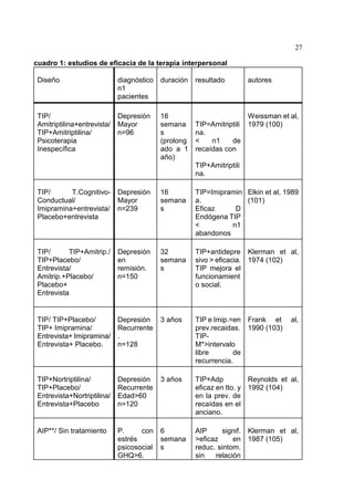 27
cuadro 1: estudios de eficacia de la terapia interpersonal
Diseño diagnóstico
n1
pacientes
duración resultado autores
TIP/
Amitriptilina+entrevista/
TIP+Amitriptilina/
Psicoterapia
Inespecífica
Depresión
Mayor
n=96
16
semana
s
(prolong
ado a 1
año)
TIP=Amitriptili
na.
< n1 de
recaídas con
TIP+Amitriptili
na.
Weissman et al,
1979 (100)
TIP/ T.Cognitivo-
Conductual/
Imipramina+entrevista/
Placebo+entrevista
Depresión
Mayor
n=239
16
semana
s
TIP=Imipramin
a.
Eficaz D
Endógena TIP
< n1
abandonos
Elkin et al, 1989
(101)
TIP/ TIP+Amitrip./
TIP+Placebo/
Entrevista/
Amitrip.+Placebo/
Placebo+
Entrevista
Depresión
en
remisión.
n=150
32
semana
s
TIP+antidepre
sivo > eficacia.
TIP mejora el
funcionamient
o social.
Klerman et al,
1974 (102)
TIP/ TIP+Placebo/
TIP+ Imipramina/
Entrevista+ Imipramina/
Entrevista+ Placebo.
Depresión
Recurrente
.
n=128
3 años TIP e Imip.=en
prev.recaidas.
TIP-
M*>intervalo
libre de
recurrencia.
Frank et al,
1990 (103)
TIP+Nortriptilina/
TIP+Placebo/
Entrevista+Nortriptilina/
Entrevista+Placebo
Depresión
Recurrente
Edad>60
n=120
3 años TIP+Adp
eficaz en tto. y
en la prev. de
recaídas en el
anciano.
Reynolds et al,
1992 (104)
AIP**/ Sin tratamiento P. con
estrés
psicosocial
GHQ>6.
6
semana
s
AIP signif.
>eficaz en
reduc. sintom.
sin relación
Klerman et al,
1987 (105)
 