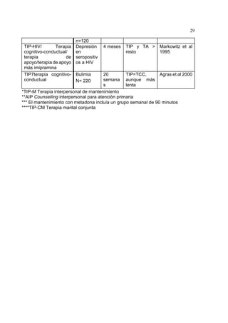 29
n=120
TIP-HIV/ Terapia
cognitivo-conductual/
terapia de
apoyo/terapia de apoyo
más imipramina
Depresión
en
seropositiv
os a HIV
4 meses TIP y TA >
resto
Markowitz et al
1995
TIP7terapia cognitivo-
conductual
Bulimia
N= 220
20
semana
s
TIP=TCC,
aunque más
lenta
Agras et al 2000
*TIP-M Terapia interpersonal de mantenimiento
**AIP Counselling interpersonal para atención primaria
*** El mantenimiento con metadona incluía un grupo semanal de 90 minutos
****TIP-CM Terapia marital conjunta
 