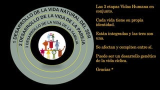 Las 3 etapas Vidas Humana en
conjunto.
Cada vida tiene su propia
identidad.
Están integradas y las tres son
una.
Se afectan y compiten entre sí.
Puede ser un desarrollo genético
de la vida cíclica.
Gracias ®