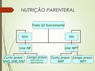 NUTRIÇÃO PARENTERAL
Trato GI funcionante
Sim Não
Use NPTUse NE
Curto prazo
SNG,SNE,SNJ
Longo prazo
Gastrostomia,
jejunostomia
Curto prazo
NPP
Longo prazo
NPT
 
