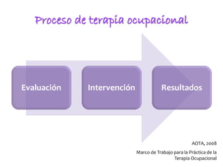 Proceso de terapia ocupacional
Evaluación Intervención Resultados
AOTA, 2008
Marco de Trabajo para la Práctica de la
Terap...