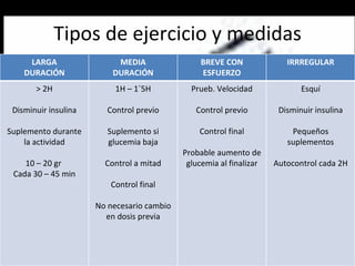 Tipos de ejercicio y medidas LARGA DURACIÓN MEDIA DURACIÓN BREVE CON ESFUERZO IRRREGULAR > 2H Disminuir insulina Suplemento durante la actividad 10 – 20 gr  Cada 30 – 45 min 1H – 1´5H Control previo Suplemento si glucemia baja Control a mitad Control final No necesario cambio en dosis previa Prueb. Velocidad Control previo Control final Probable aumento de glucemia al finalizar Esquí Disminuir insulina Pequeños suplementos Autocontrol cada 2H 