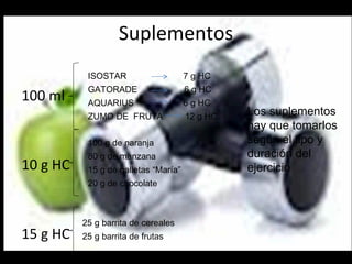 Suplementos 100 ml 10 g HC  15 g HC ISOSTAR  7 g HC  GATORADE  6 g HC AQUARIUS  6 g HC ZUMO DE  FRUTA  12 g HC 100 g de naranja 80 g de manzana 15 g de galletas “María” 20 g de chocolate 25 g barrita de cereales 25 g barrita de frutas Los suplementos hay que tomarlos según el tipo y duración del ejercicio 