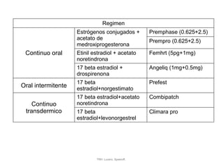 Terapia reemplazo hormonal revisión completa | PPTX