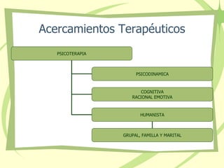 Acercamientos Terapéuticos PSICOTERAPIA PSICODINAMICA COGNITIVA RACIONAL EMOTIVA HUMANISTA GRUPAL, FAMILLA Y MARITAL 