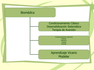 Biomédica Condicionamiento Clásico Desensibilización Sistemática Terapia de Aversión Condicionamiento Operante Moldear Refuerzo Castigo Extición Aprendizaje Vicario Modelar 
