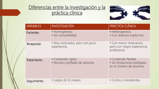 Diferencias entre la investigación y la
práctica clínica
VARIABLES INVESTIGACIÓN PRÁCTICA CLÍNICA
Pacientes • Homogéneos.
• Sin comorbilidad.
• Heterogéneos.
• Con diversos trastornos.
Terapeutas • Muy motivados, pero con poca
experiencia.
• Con menor motivación,
pero con mayor experiencia
profesional.
Tratamiento • Contenido rígido.
• Número prefijado de sesiones.
• Contenido flexible.
• Sin limitaciones prefijadas
en el número de sesiones.
Seguimiento • Largos (6-12 meses). • Cortos o inexistentes.
 