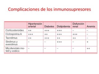 Complicaciones de los inmunosupresores
 