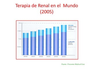 Terapia de Renal en el Mundo
(2005)
Fuente: Fresenius Medical Care
 