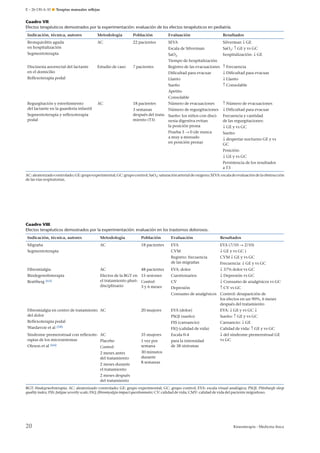 E – 26-130-A-10 ¶ Terapias manuales reﬂejas

Cuadro VII.
Efectos terapéuticos demostrados por la experimentación: evaluación de los efectos terapéuticos en pediatría.
Indicación, técnica, autores

Metodología

Población

Evaluación

Resultados

Bronquiolitis aguda
en hospitalización

AC

22 pacientes

SEVA

Silverman ↓ GE

Escala de Silverman

SaO2: ↑ GE y vs GC

SaO2

Segmentoterapia

hospitalización: ↓ GE

Tiempo de hospitalización
Discinesia anorrectal del lactante
en el domicilio

Estudio de caso

7 pacientes

Registro de las evacuaciones ↑ Frecuencia
Dificultad para evacuar

↓ Dificultad para evacuar

Llanto

↓ Llanto

Sueño

Reflexoterapia podal

↑ Consolable

Apetito
Consolable
Regurgitación y estreñimiento
del lactante en la guardería infantil

AC

18 pacientes

Número de evacuaciones

3 semanas
Número de regurgitaciones
después del trata- Sueño: los niños con discimiento (T3)
nesia digestiva evitan
la posición prona

Segmentoterapia y reflexoterapia
podal

Prueba 3 → 0 (de nunca
a muy a menudo
en posición prona)

↑ Número de evacuaciones
↓ Dificultad para evacuar
Frecuencia y cantidad
de las regurgitaciones:
↓ GE y vs GC
Sueño:
↓ despertar nocturno GE y vs
GC
Posición:
↓ GE y vs GC
Persistencia de los resultados
a T3

AC: aleatorizado controlado; GE: grupo experimental; GC: grupo control; SaO2: saturación arterial de oxígeno; SEVA: escala de evaluación de la obstrucción
de las vías respiratorias.

Cuadro VIII.
Efectos terapéuticos demostrados por la experimentación: evaluación en los trastornos dolorosos.
Indicación, técnica, autores

Metodología

Población

Evaluación

Migraña

AC

18 pacientes

EVA

EVA (7/10 → 2/10)

CVM

↓ GE y vs GC i

Registro: frecuencia
de las migrañas

CVM ↓ GE y vs GC

EVA: dolor

↓ 37% dolor vs GC

Cuestionarios

↓ Depresión vs GC

CV

↓ Consumo de analgésicos vs GC

Depresión

↑ CV vs GC

Segmentoterapia

Fibromialgia

AC

Bindegewebsterapia

Efectos de la BGT en 15 sesiones
el tratamiento pluri- Control:
disciplinario
3 y 6 meses

Brattberg [65]

48 pacientes

Resultados

Frecuencia: ↓ GE y vs GC

Consumo de analgésicos Control: desaparición de
los efectos en un 90%, 6 meses
después del tratamiento
EVA (dolor)

EVA: ↓ GE y vs GC ↓

PSQI (sueño)

Sueño: ↑ GE y vs GC

Reflexoterapia podal

FSS (cansancio)

Cansancio: ↓ GE

Wardavoir et al [58]

FIQ (calidad de vida)

Calidad de vida: ↑ GE y vs GC

35 mujeres

Escala 0-4

1 vez por
semana

para la intensidad
de 38 síntomas

↓ del síndrome premenstrual GE
vs GC

Fibromialgia en centro de tratamiento AC
del dolor

Síndrome premenstrual con reflexote- AC
rapias de los microsistemas
Placebo
Oleson et al [66]
Control:
2 meses antes
del tratamiento
2 meses durante
el tratamiento

20 mujeres

30 minutos
durante
8 semanas

2 meses después
del tratamiento
BGT: bindegewebsterapia; AC: aleatorizado controlado; GE: grupo experimental; GC: grupo control; EVA: escala visual analógica; PSQI: Pittsburgh sleep
quality index; FSS: fatigue severity scale; FIQ: fibromyalgia impact questionnaire; CV: calidad de vida; CMV: calidad de vida del paciente migrañoso.

20

Kinesiterapia - Medicina física

 