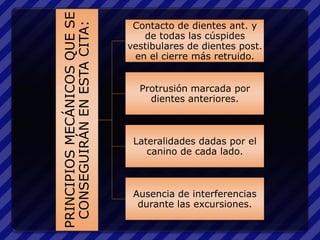 PRINCIPIOS MECÁNICOS QUE SE
                               Contacto de dientes ant. y




 CONSEGUIRÁN EN ESTA CITA:
                                 de todas las cúspides
                              vestibulares de dientes post.
                               en el cierre más retruido.


                                Protrusión marcada por
                                  dientes anteriores.



                               Lateralidades dadas por el
                                  canino de cada lado.



                               Ausencia de interferencias
                                durante las excursiones.
 