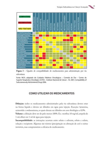 25
                                                        Terapia Subcutânea no Câncer Avançado




Figura 3 – Quadro de compatibilidade de medicamentos para administração por via
subcutânea
Fonte: INCA, adaptado de: Cuidados Paliativos Oncológicos – Controle de Dor – Centro de
Suporte Terapêutico Oncológico (CSTO) – Instituto Nacional de Câncer – RJ. 2001; Compatibility of
Subcutaneously Administered Drugs 2006.




                 COMO UTILIZAR OS MEDICAMENTOS


Diluição: todos os medicamentos administrados pela via subcutânea devem estar
na forma líquida e devem ser diluídos em água para injeção. Exceção: ketamina,
octreotide e ondansetrona, os quais devem ser diluídos em soro fisiológico a 0,9%.
Volume: a diluição deve ser de pelo menos 100%. Ex.: morfina 10 mg/ml, ampola de
1 ml, diluir em 1 ml de água para injeção.
Incompatibilidade: as interações ocorrem entre soluto e solvente, soluto e soluto,
solução e recipiente. Algumas são visíveis (precipitação ou alteração de cor) e outras
invisíveis, mas comprometem a eficácia do medicamento.
 