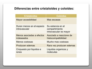 Cristaloides Coloides
Mayor accesibilidad Mas escasas
Duran menos en el espacio
intravascular
Su estancia en el
compartimiento
intravascular es mayor
Menos asociadas a efectos
indeseados
Asociado a reaccione de
histocompatibilidad
Menos costosas Mucho mas costosas
Producen edemas Rara vez producen edemas
Cmpuesto por liquidos e
iones
Liquidos organicos y
moleculas
Diferencias entre cristaloides y coloides:
 