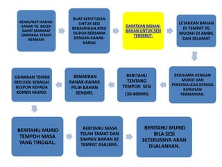 KENALPASTI KANAKKANAK YG BOLEH
DAPAT MANFAAT
DARIPADA TERAPI
BERMAIN

GUNAKAN TEKNIK
REFLEKSI SEBAGAI
RESPON KEPADA
KOMEN MURID.

BERITAHU MURID
TEMPOH MASA
YANG TINGGAL.

BUAT KEPUTUSAN
UNTUK SESI
BERASINGAN ATAU
DUDUK BERSAMA
DENGAN KANAKKANAK

BENARKAN
KANAK-KANAK
PILIH BAHAN
SENDIRI.

BERITAHU MASA
TELAH TAMAT DAN
SIMPAN BAHAN KE
TEMPAT ASALNYA.

DAPATKAN BAHANBAHAN UNTUK SESI
TERSEBUT.

BERITAHU
TENTANG
TEMPOH SESI
(30-60MIN)

LETAKKAN BAHAN
DI TEMPAT YG
MUDAH DI AMBIL
DAN SELAMAT

BERJUMPA DENGAN
MURID DAN
PERKENALKAN KEPADA
KAWASAN
PERMAINAN.

BERITAHU MURID
BILA SESI
SETERUSNYA AKAN
DIJALANKAN.

 