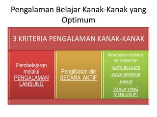 Pengalaman Belajar Kanak-Kanak yang
Optimum
3 KRITERIA PENGALAMAN KANAK-KANAK
Pembelajaran
melalui
PENGALAMAN
LANSUNG

Kebebasan belajar
berdasarkan

Penglibatan diri
SECARA AKTIF

-GAYA BELAJAR
-GAYA BERFIKIR
-MINAT
-MASA YANG
MENCUKUPI

 