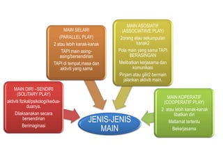 MAIN SELARI
(PARALLEL PLAY)
2 atau lebih kanak-kanak
TAPI main asingasing/bersendirian
TAPI di tempat,masa dan
aktiviti yang sama

MAIN DIRI –SENDIRI
(SOLITARY PLAY)
aktiviti fizikal/psikologi/keduaduanya.
Dilaksanakan secara
bersendirian
Berimaginasi

MAIN ASOSIATIF
(ASSOCIATIIVE PLAY)
2orang atau sekumpulan
kanak2
Pola main yang sama TAPI
BERASINGAN
Melibatkan kerjasama dan
komunikasi
Pinjam atau gilir2 bermain
jalankan aktiviti main.

JENIS-JENIS
MAIN

MAIN KOPERATIF
(COOPERATIF PLAY)
2 atau lebih kanak-kanak
libatkan diri
Matlamat tertentu
Bekerjasama

 
